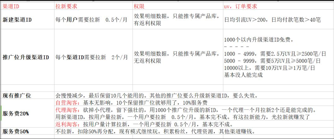 联盟又出新规！用渠道ID代替推广位，这类淘客影响最大！