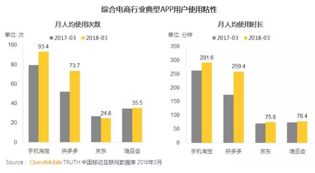 京东要10年，淘宝要5年，拼多多只用3年交易额超1000亿！怎么做到的？